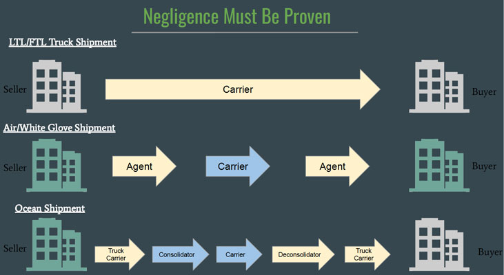 negligence must be proven in freight insurance