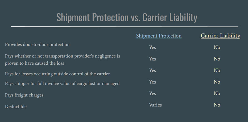 shipment protection vs carrier liability